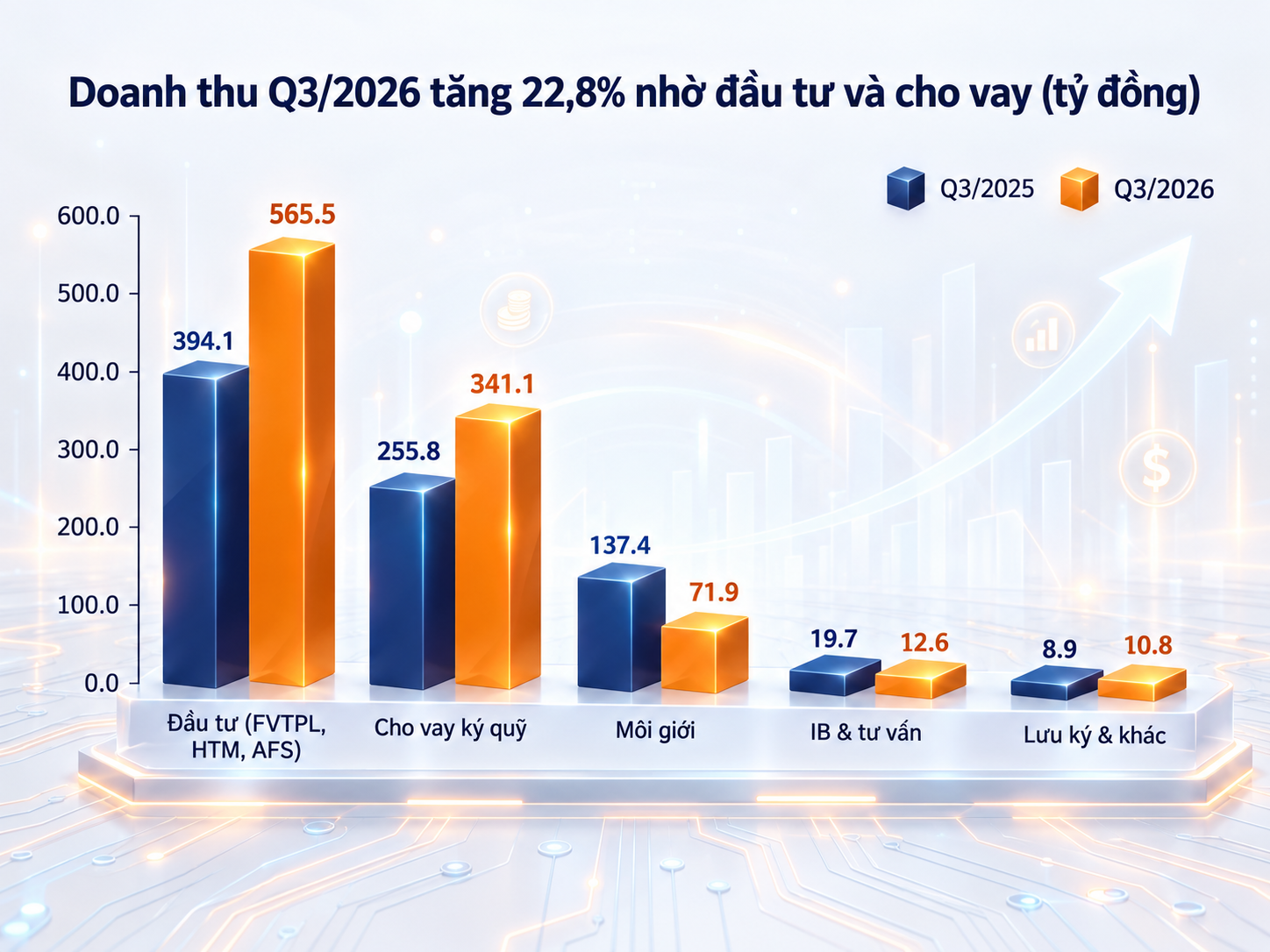 SHS: Doanh thu quý III tăng 23%, động lực tăng trưởng đến từ các trụ cột mới - Ảnh 1.
