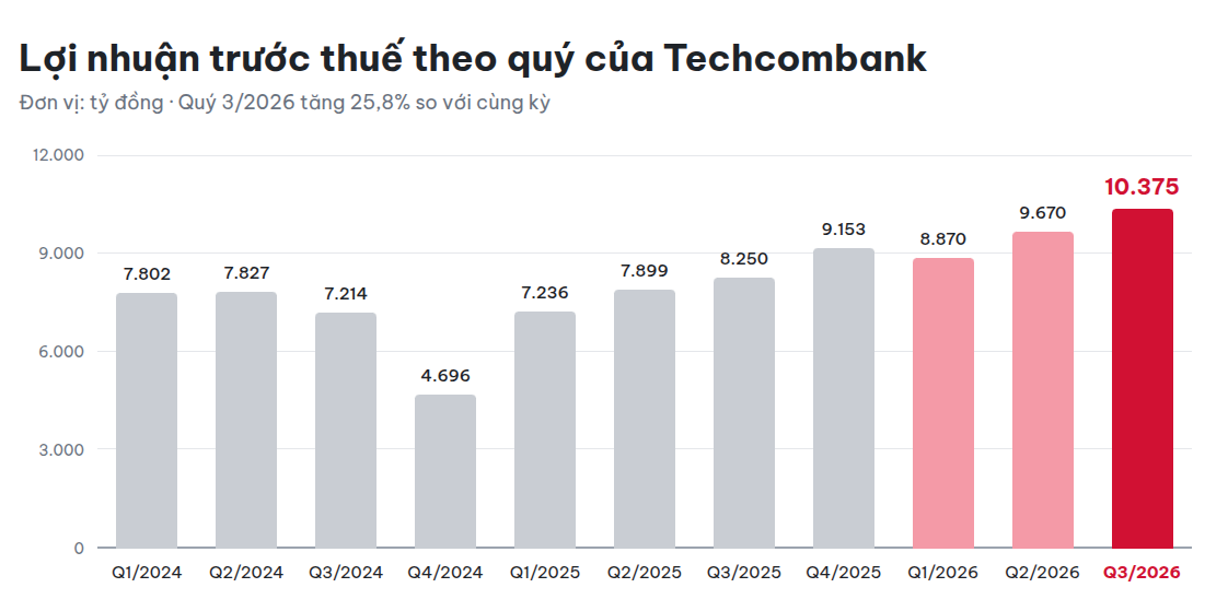 Lợi nhuận quý 3 lập kỷ lục mới, Techcombank tiếp tục bứt phá mạnh mẽ - Ảnh 1.