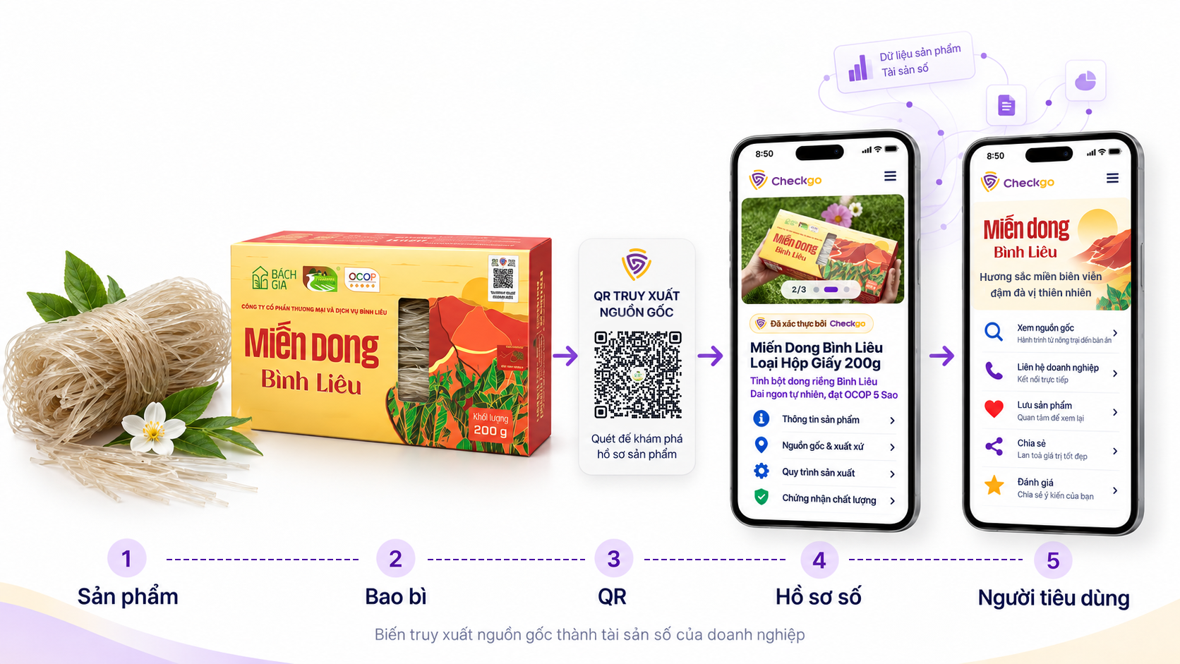 Hồ sơ số sản phẩm Checkgo: Biến truy xuất nguồn gốc thành tài sản số - Ảnh 2.
