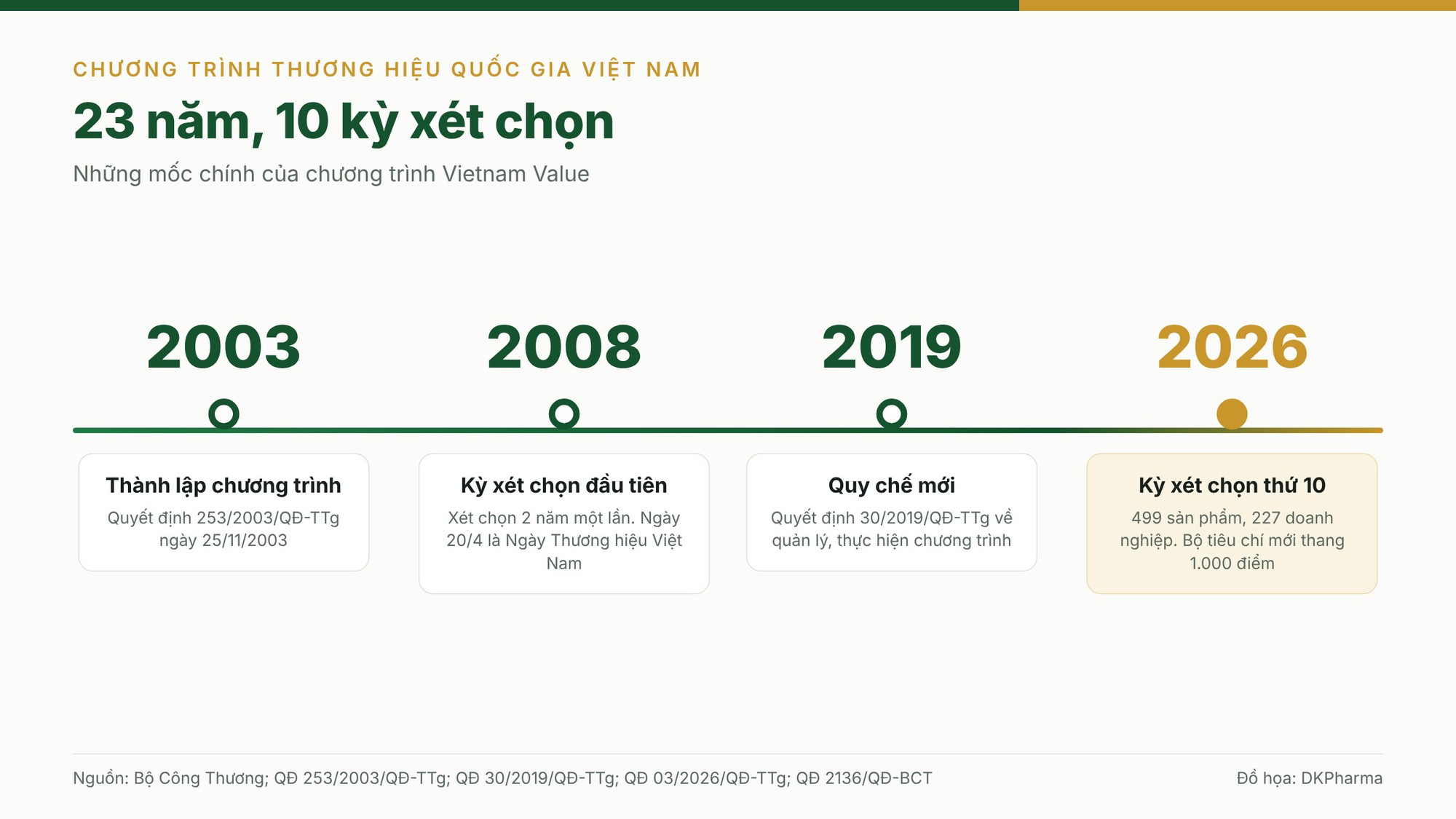 10 kỳ Thương hiệu quốc gia Việt Nam qua những con số - Ảnh 2.