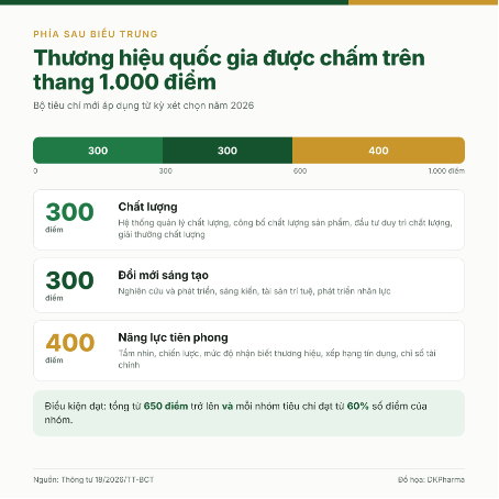 Biểu trưng Thương hiệu quốc gia trên bao bì sản phẩm nói lên điều gì? - Ảnh 4.