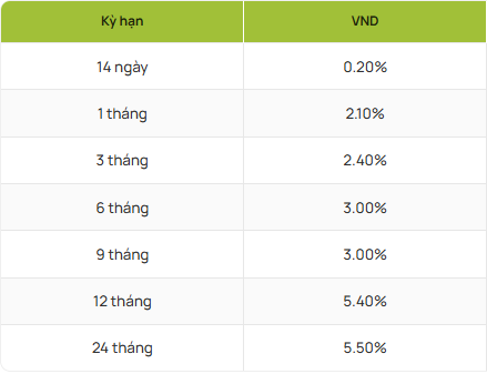 Cuối tháng 10 gửi 1 tỷ đồng tại BIDV, VietinBank, Vietcombank, Agribank: Lãi tối đa bao nhiêu?- Ảnh 3.