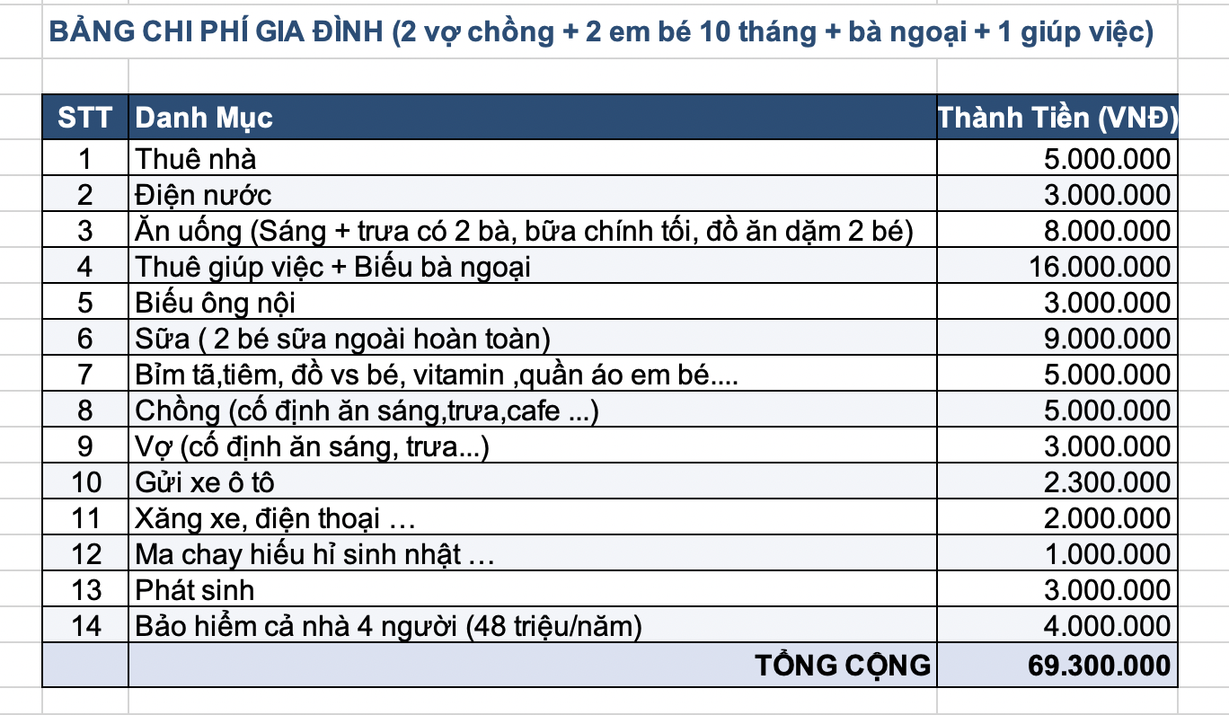 Gia đ&igrave;nh H&agrave; Nội c&oacute; 2 con sinh đ&ocirc;i ti&ecirc;u 69,3 triệu/th&aacute;ng: Kiếm 70 triệu vẫn kh&ocirc;ng dư, d&acirc;n mạng chỉ ra 3 khoản c&oacute; thể cắt ngay- Ảnh 1.