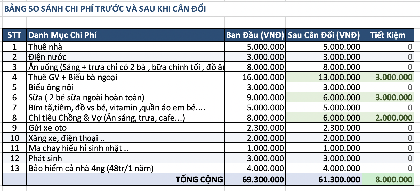 Gia đ&igrave;nh H&agrave; Nội c&oacute; 2 con sinh đ&ocirc;i ti&ecirc;u 69,3 triệu/th&aacute;ng: Kiếm 70 triệu vẫn kh&ocirc;ng dư, d&acirc;n mạng chỉ ra 3 khoản c&oacute; thể cắt ngay- Ảnh 5.