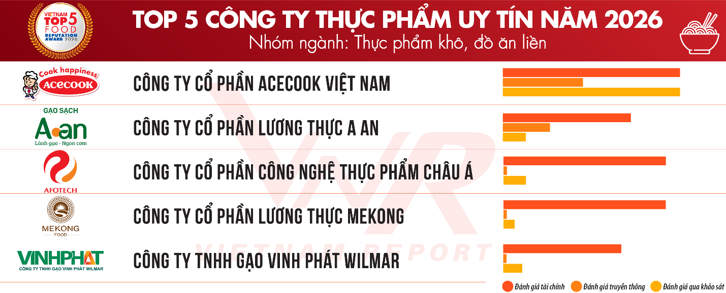 AFOTECH được vinh danh trong TOP 03 C&ocirc;ng ty uy t&iacute;n ng&agrave;nh Thực phẩm &ndash; Đồ uống năm 2026 - Ảnh 1.