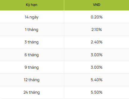 Có 500 triệu gửi BIDV, VietinBank, Vietcombank, Agribank, SHB, BAC A Bank: Lãi tối đa bao nhiêu?- Ảnh 3.