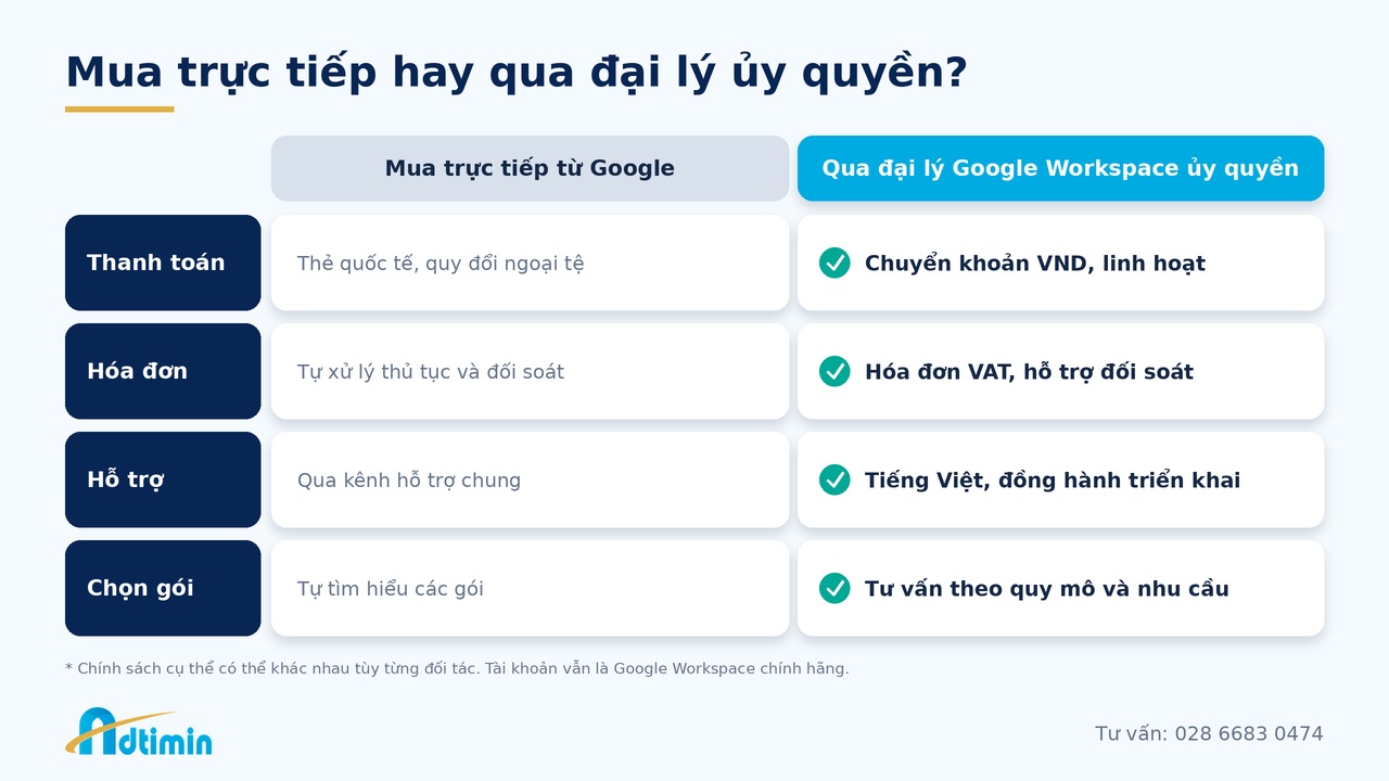 Đại lý Google Workspace Việt Nam: Chọn đối tác thế nào để không “mua đắt, dùng khó”? - Ảnh 3.