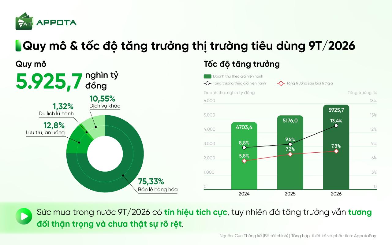 Giải mã hành vi tiêu dùng và thanh toán: AppotaPay ra mắt báo cáo sức mua F&B và bán lẻ 2026 - Ảnh 1.