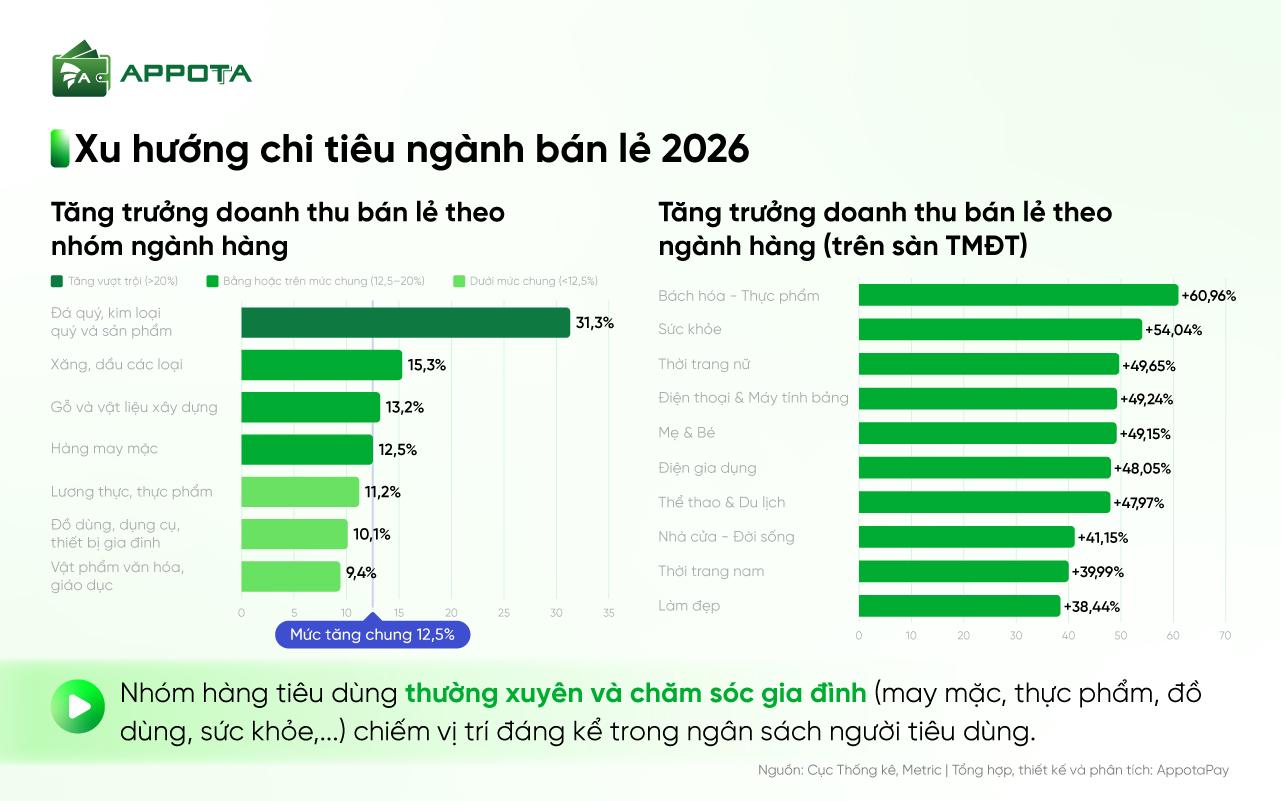 Giải mã hành vi tiêu dùng và thanh toán: AppotaPay ra mắt báo cáo sức mua F&B và bán lẻ 2026 - Ảnh 3.
