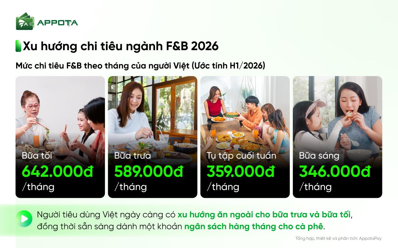 Giải mã hành vi tiêu dùng và thanh toán: AppotaPay ra mắt báo cáo sức mua F&B và bán lẻ 2026 - Ảnh 4.