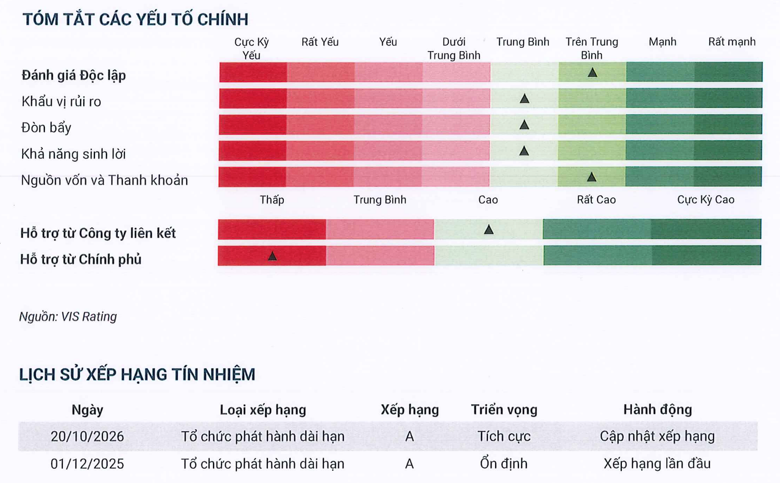 VIS Rating duy trì xếp hạng A, nâng triển vọng của VPBankS lên “Tích cực” - Ảnh 1.