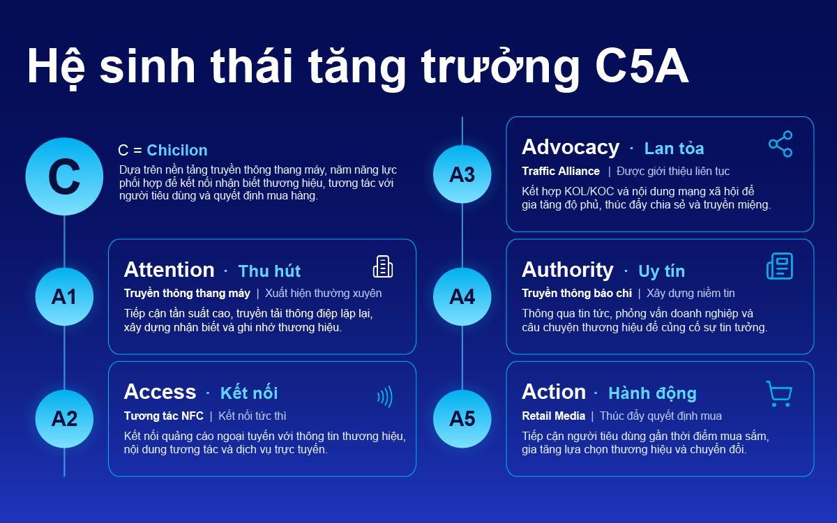 Chicilon công bố khung tăng trưởng thương hiệu C5A - Ảnh 1.