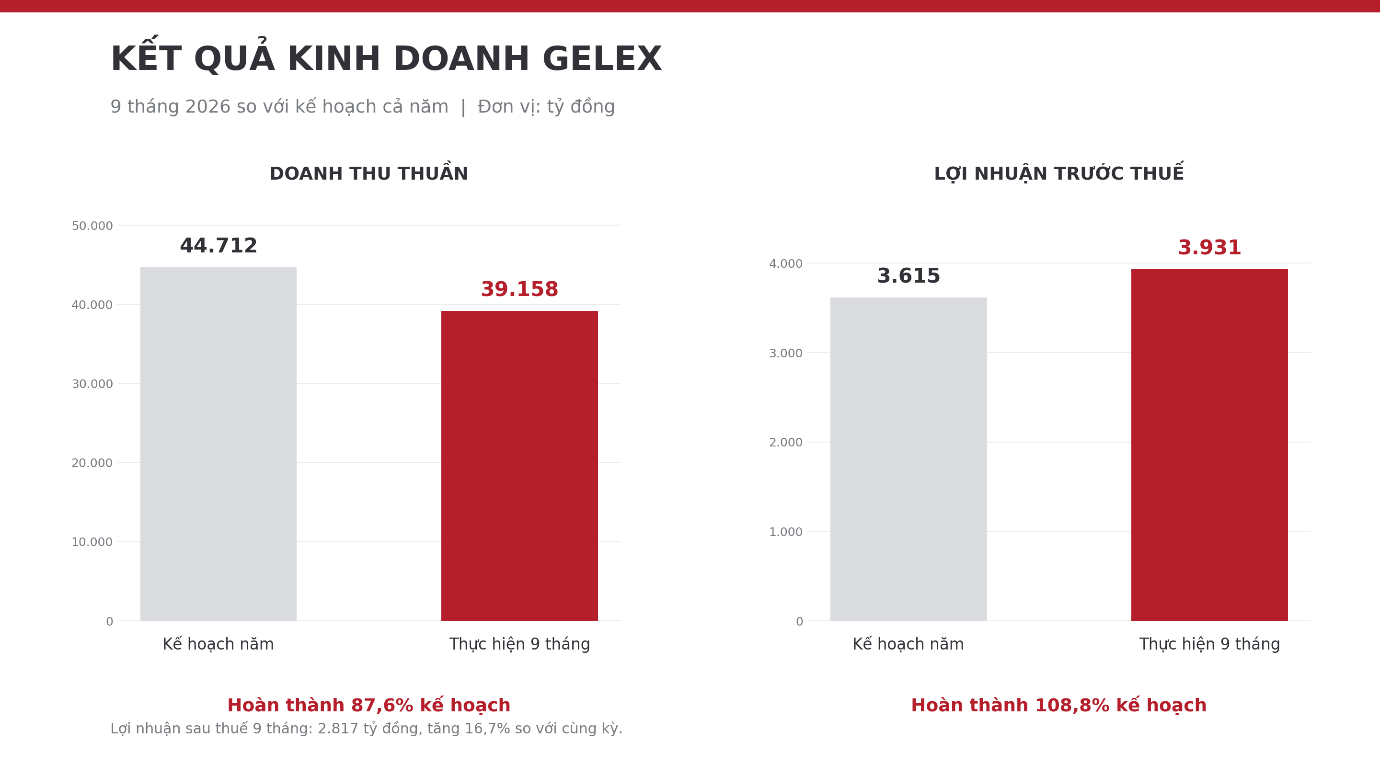Kết thúc quý III, GELEX vượt 8,8% kế hoạch lợi nhuận năm 2026 - Ảnh 1.
