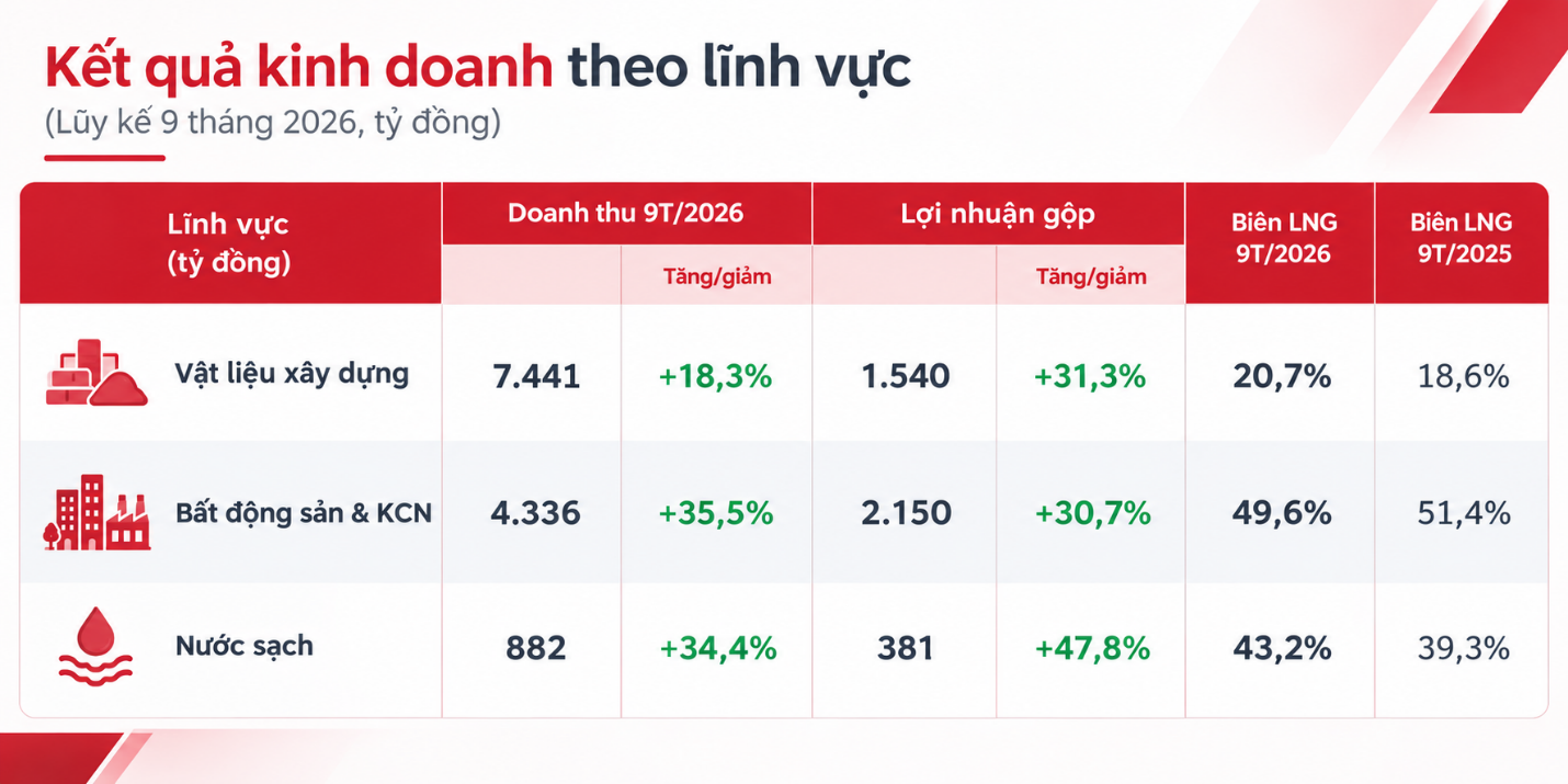 Hạ tầng GELEX vượt 52% kế hoạch lợi nhuận năm sau 9 th&aacute;ng - Ảnh 1.