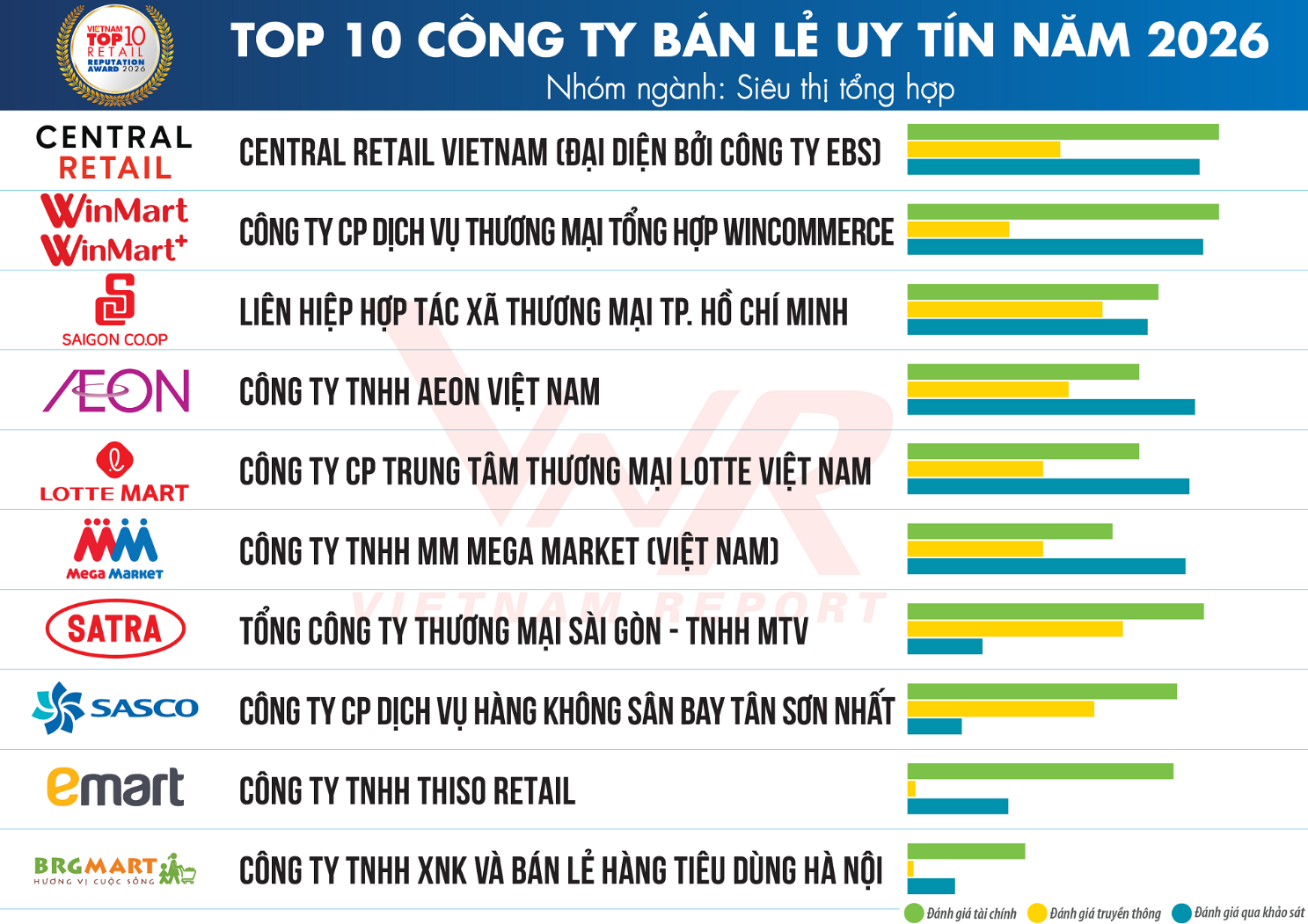 Central Retail Việt Nam được Vietnam Report vinh danh top 1 ng&agrave;nh B&aacute;n lẻ năm 2026 - Ảnh 1.