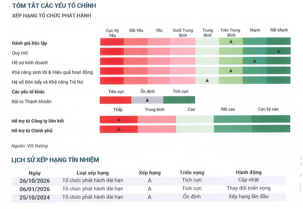VIS Rating duy tr&igrave; xếp hạng t&iacute;n nhiệm d&agrave;i hạn của GEX ở mức A, triển vọng t&iacute;ch cực- Ảnh 1.