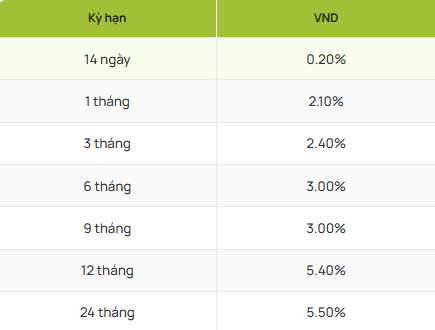 Cuối th&aacute;ng 10, gửi 1 tỷ đồng tại SHB, BIDV, VietinBank, Vietcombank, Agribank: L&atilde;i tối đa bao nhi&ecirc;u?- Ảnh 3.