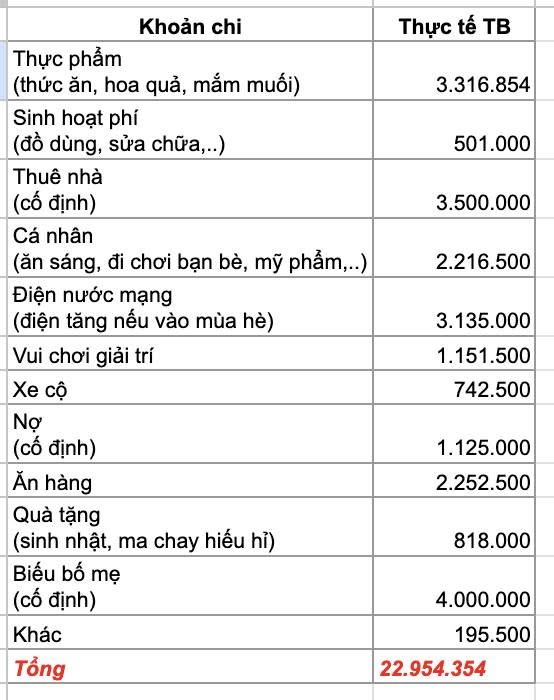 Vợ chồng thu nhập 35 triệu đang thuê nhà Hà Nội, chi tiêu kiểu gì mà ai cũng lắc đầu?- Ảnh 1.