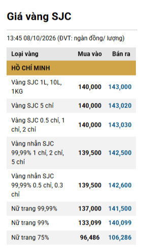 Đầu năm cầm 184 triệu đi mua 1 cây vàng giờ lỗ 44 triệu: Nếu gửi tiết kiệm thì lãi bao nhiêu?- Ảnh 2.