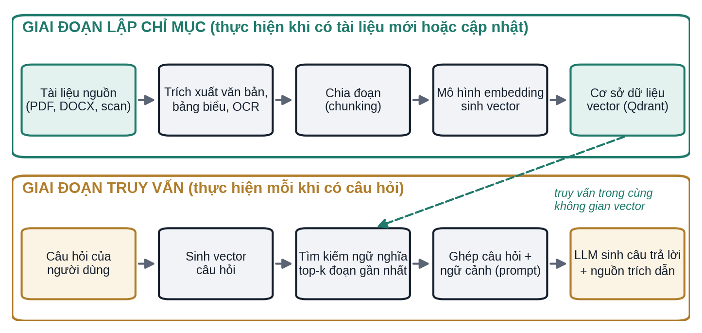 Ứng dụng mô hình ngôn ngữ lớn và phương pháp RAG xây dựng hệ thống chatbot tra cứu tài liệu nội bộ tại Học viện Thanh thiếu niên Việt Nam - Ảnh 3.