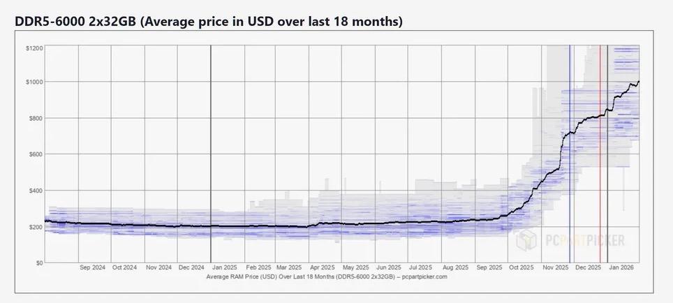 Lì xì Tết năm nay đủ mua RAM không? Câu trả lời có thể khiến bạn buồn vì AI- Ảnh 1. Lì xì Tết năm nay đủ mua RAM không? Câu trả lời có thể khiến bạn buồn vì AI- Ảnh 1.