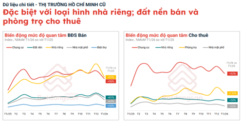 Đầu năm 2026, nhu cầu t&igrave;m kiếm bất động sản Th&agrave;n phố Hồ Ch&iacute; Minh (mới) chiếm 50% cả nước - Ảnh 2.