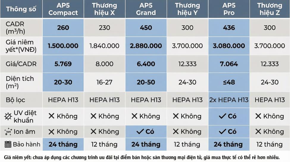 M&aacute;y lọc kh&iacute; FujiHOME AP5 Series: "Vua" hiệu năng, gi&aacute; chưa tới 3 triệu- Ảnh 2.