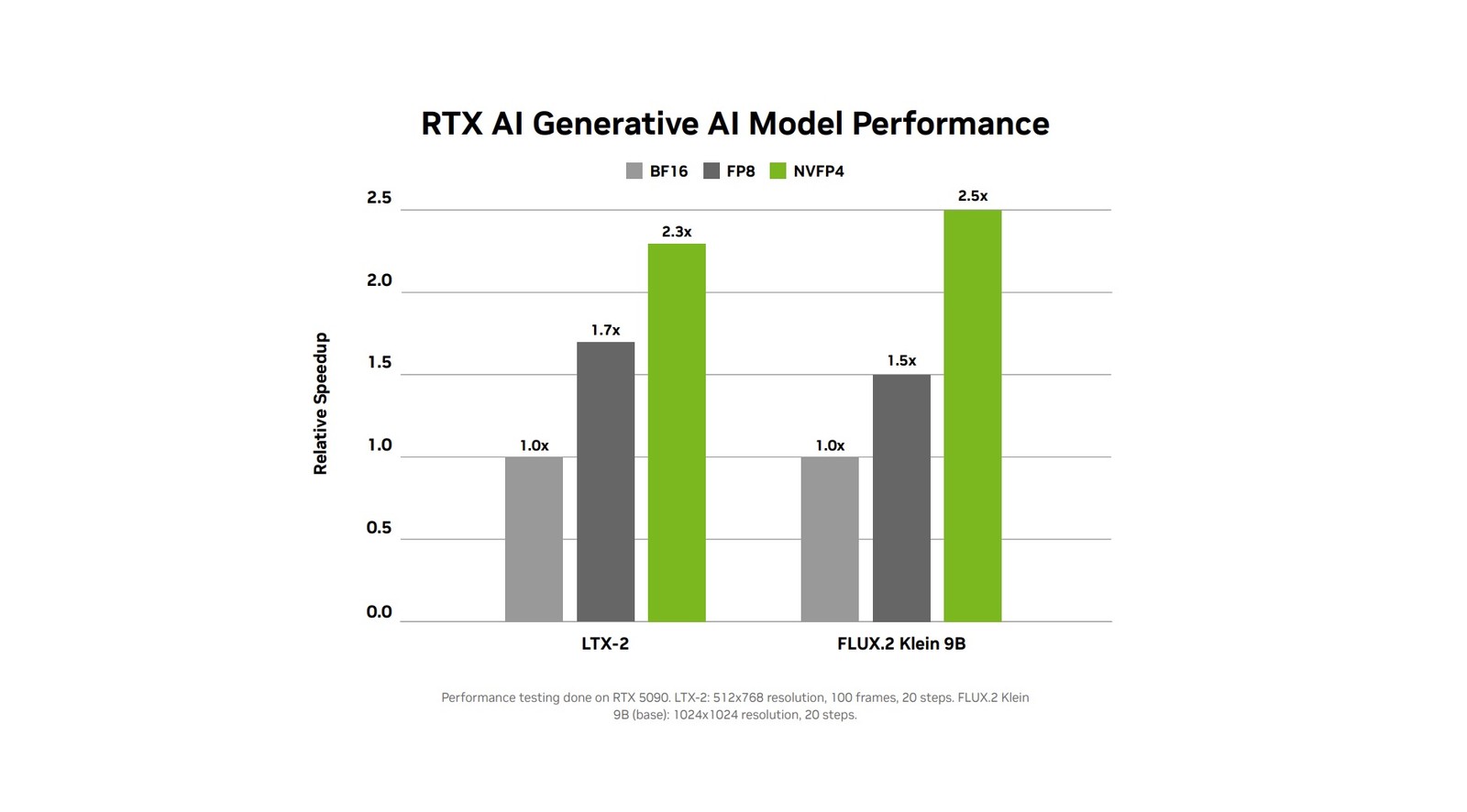 NVIDIA tăng tốc tạo video AI tr&ecirc;n ComfyUI, đơn giản h&oacute;a trải nghiệm người d&ugrave;ng v&agrave; n&acirc;ng cao hiệu suất- Ảnh 3.