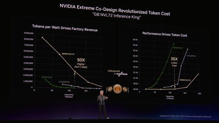 NVIDIA dự b&aacute;o doanh thu vượt 1.000 tỷ USD nhờ nhu cầu t&iacute;nh to&aacute;n AI tăng vọt đến năm 2027- Ảnh 3.