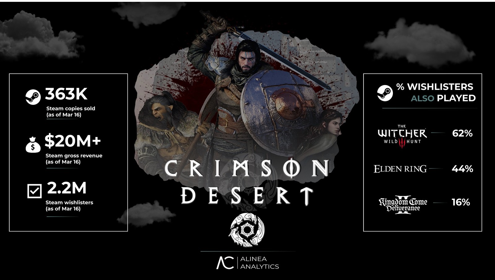 Crimson Desert đạt gần 400.000 bản đặt trước tr&ecirc;n Steam, doanh thu khoảng 20 triệu USD (~523 tỷ đồng) trước ng&agrave;y ph&aacute;t h&agrave;nh - Ảnh 2.