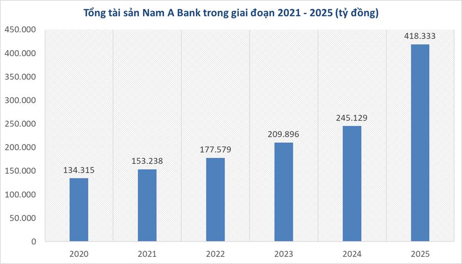 Nam A Bank trước thềm nhiệm kỳ IX: Tăng trưởng mạnh, bền vững v&agrave; định vị bản sắc ph&aacute;t triển ri&ecirc;ng- Ảnh 1.