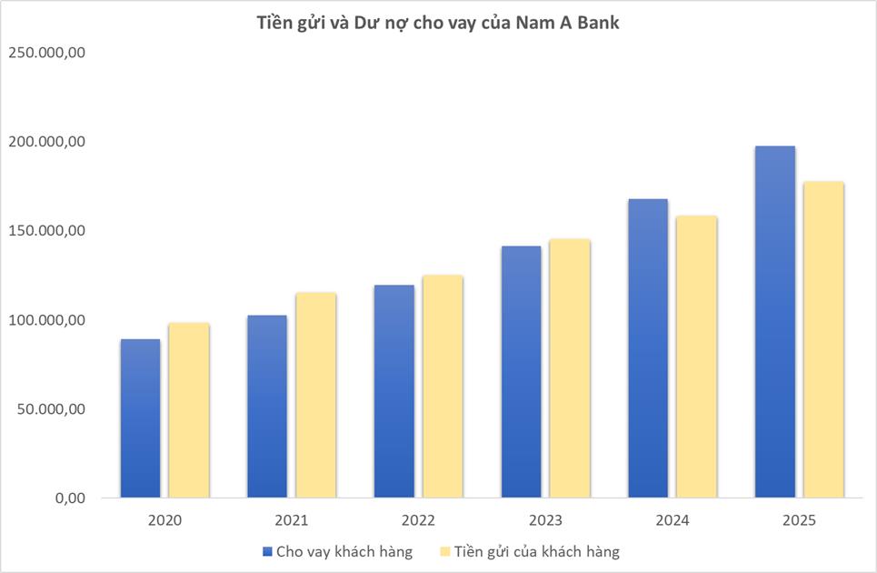 Nam A Bank trước thềm nhiệm kỳ IX: Tăng trưởng mạnh, bền vững v&agrave; định vị bản sắc ph&aacute;t triển ri&ecirc;ng- Ảnh 2.