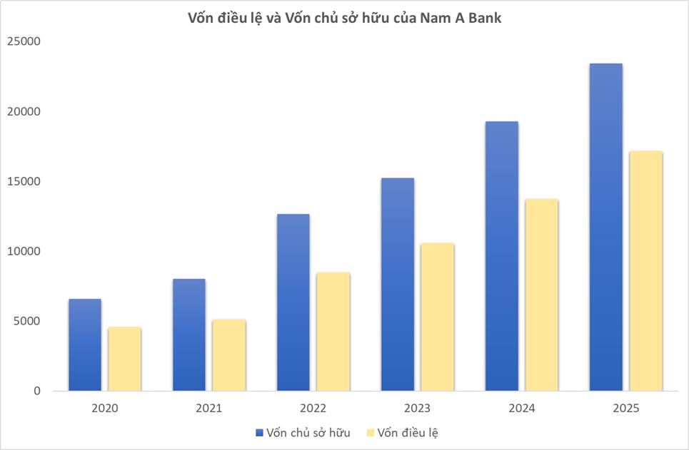 Nam A Bank trước thềm nhiệm kỳ IX: Tăng trưởng mạnh, bền vững v&agrave; định vị bản sắc ph&aacute;t triển ri&ecirc;ng- Ảnh 3.