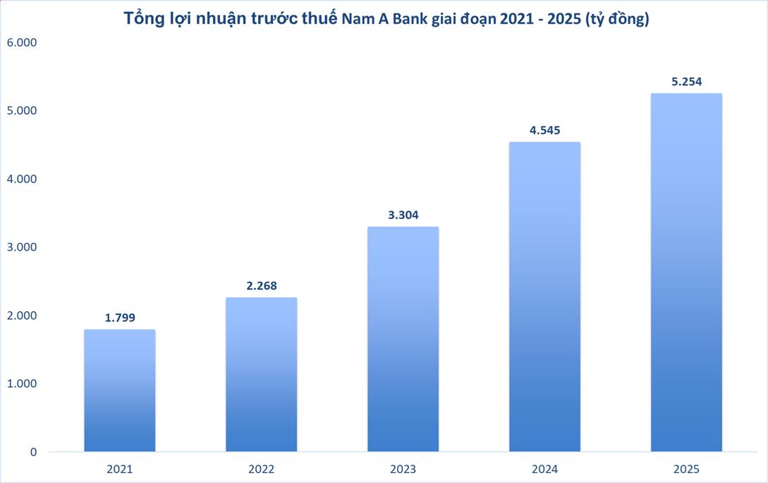 Nam A Bank trước thềm nhiệm kỳ IX: Tăng trưởng mạnh, bền vững v&agrave; định vị bản sắc ph&aacute;t triển ri&ecirc;ng- Ảnh 4.