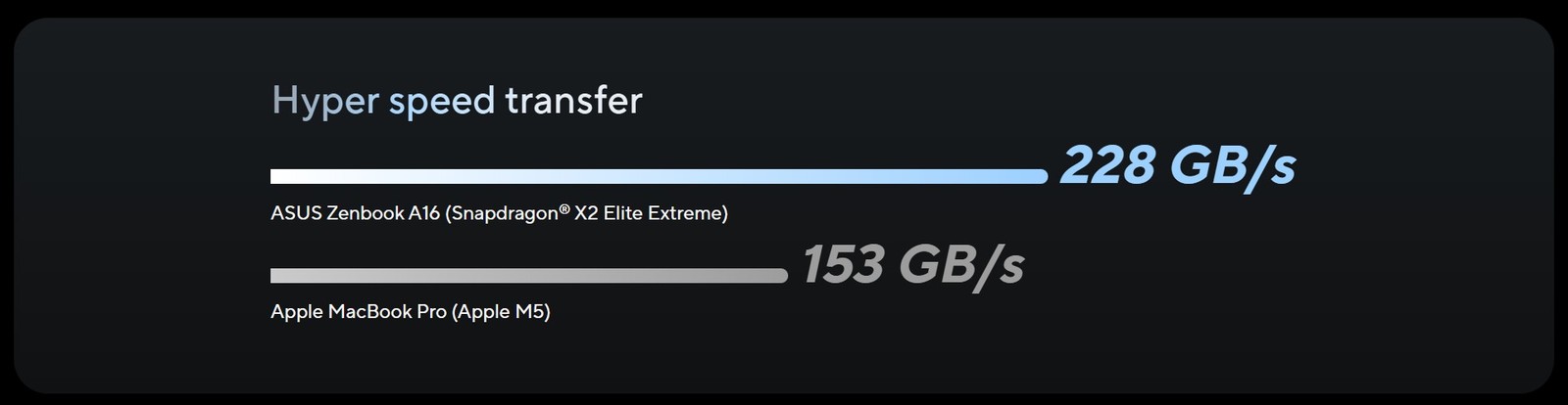 ASUS so sánh Zenbook A16 dùng Snapdragon X2 Elite Extreme với MacBook Pro M5 qua tựa game không hỗ trợ macOS- Ảnh 3. ASUS so sánh Zenbook A16 dùng Snapdragon X2 Elite Extreme với MacBook Pro M5 qua tựa game không hỗ trợ macOS- Ảnh 3.