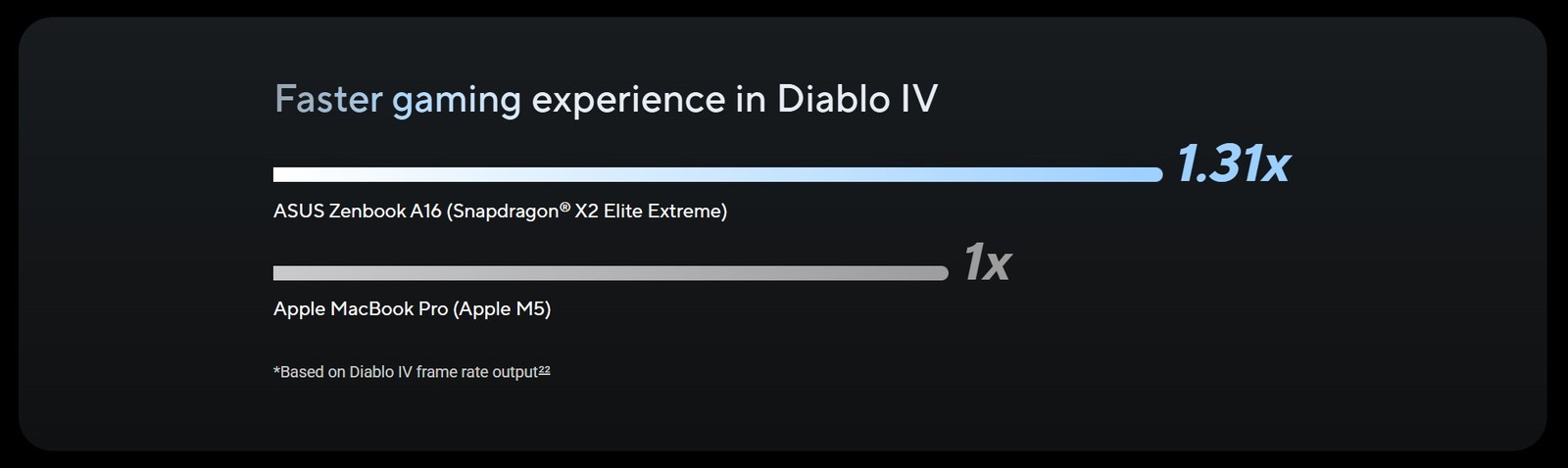 ASUS so sánh Zenbook A16 dùng Snapdragon X2 Elite Extreme với MacBook Pro M5 qua tựa game không hỗ trợ macOS- Ảnh 2. ASUS so sánh Zenbook A16 dùng Snapdragon X2 Elite Extreme với MacBook Pro M5 qua tựa game không hỗ trợ macOS- Ảnh 2.