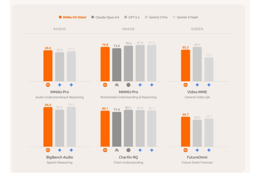 Xiaomi giới thiệu bộ ba MiMo-V2-Pro, MiMo-V2-Omni v&agrave; MiMo-V2-TTS, tập trung v&agrave;o AI đa nhiệm v&agrave; tổng hợp giọng n&oacute;i - Ảnh 2.