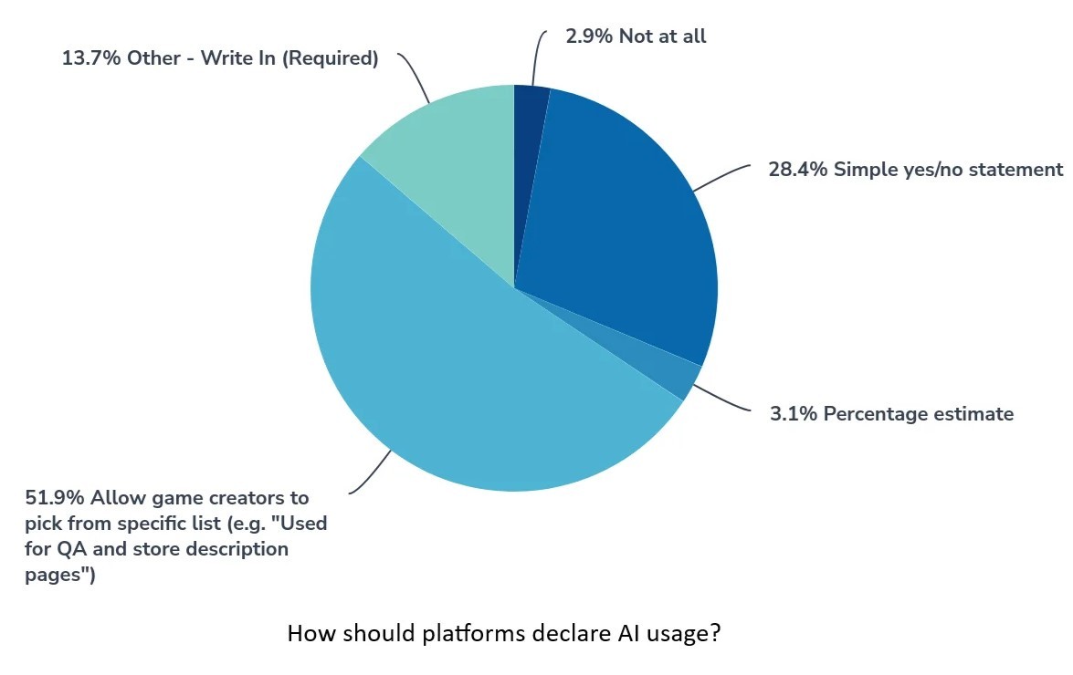 Tranh cãi quanh việc công khai sử dụng AI sinh nội dung trên các cửa hàng game số - Ảnh 3.