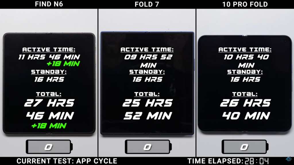 OPPO Find N6 vượt trội về pin so với Galaxy Z Fold 7 v&agrave; Pixel 10 Pro Fold trong b&agrave;i kiểm tra thực tế - Ảnh 2.