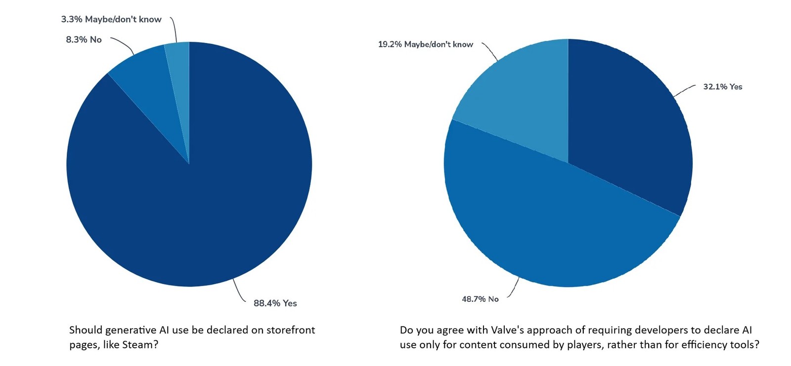 Tranh cãi quanh việc công khai sử dụng AI sinh nội dung trên các cửa hàng game số - Ảnh 2.