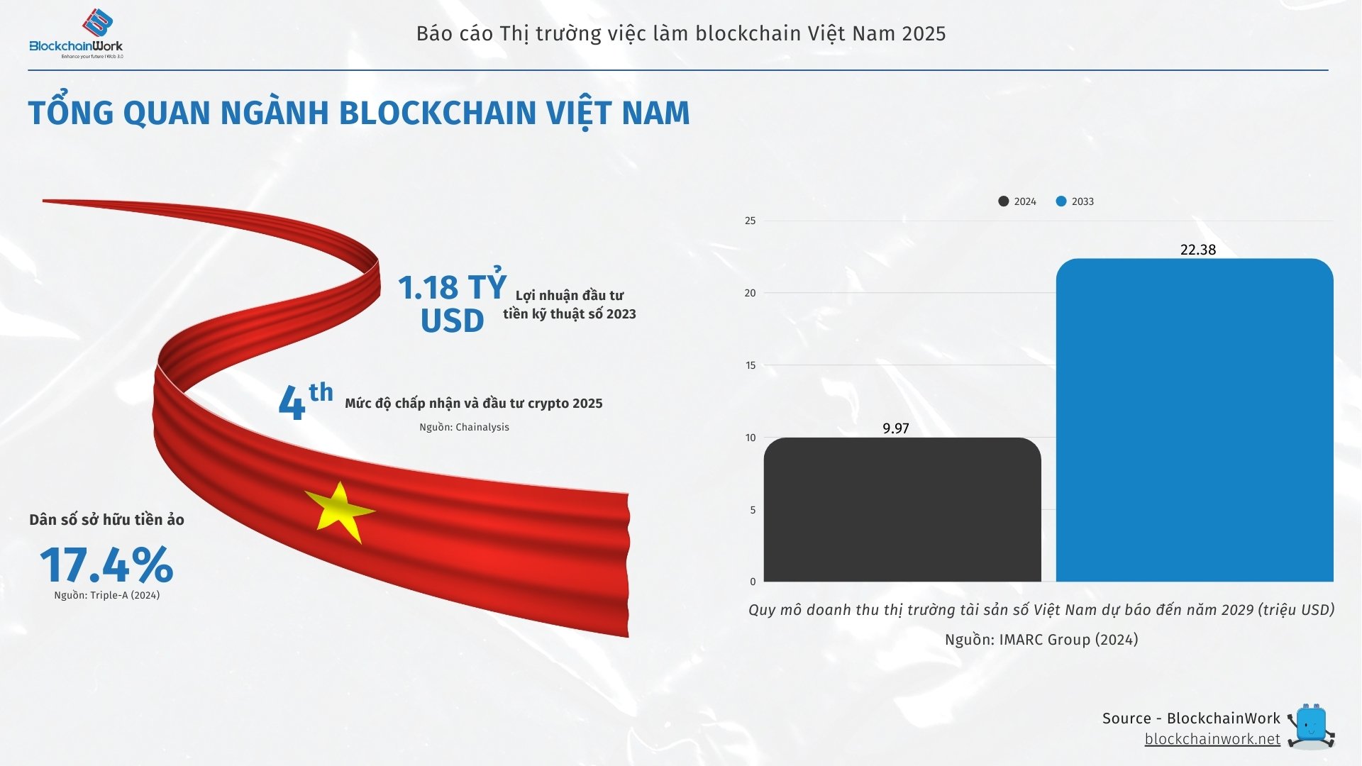 BlockchainWork: To&agrave;n cảnh thị trường việc l&agrave;m blockchain Việt Nam 2025- Ảnh 1.