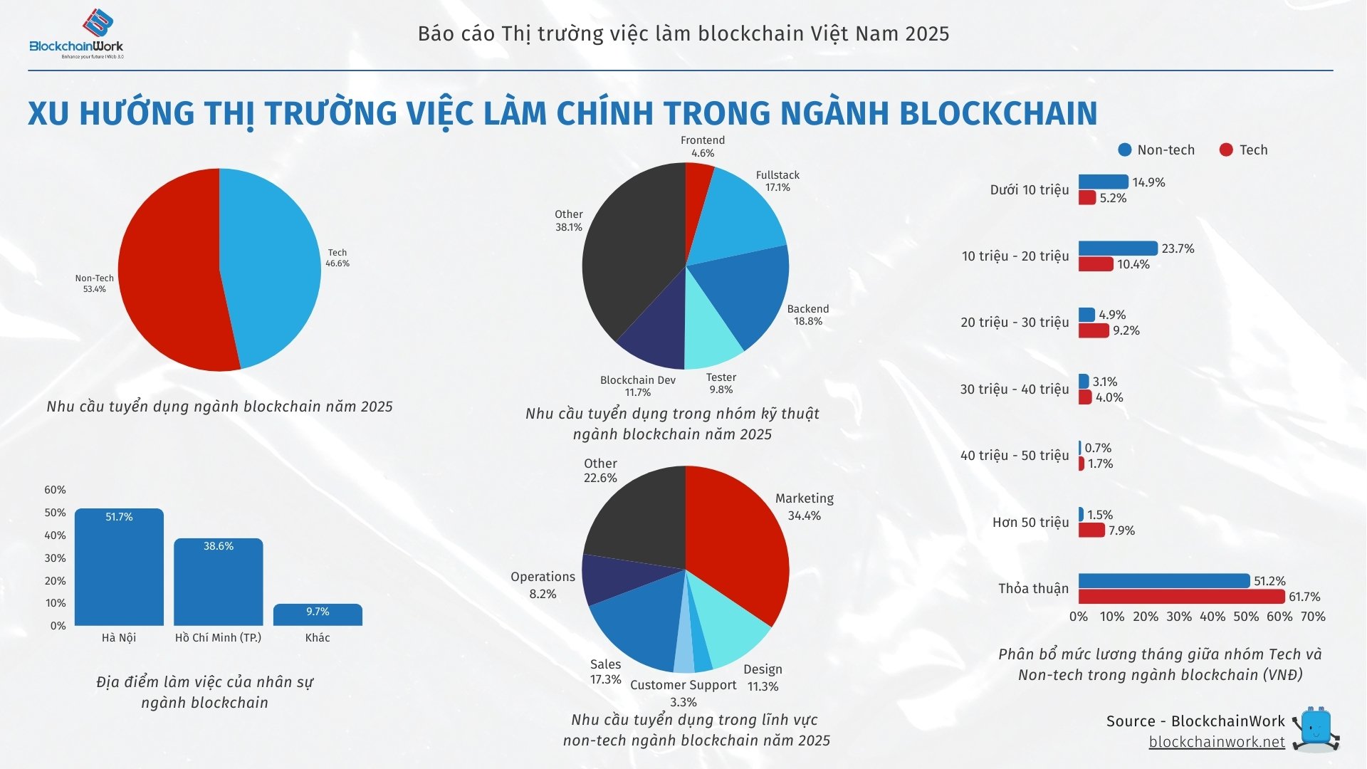 BlockchainWork: To&agrave;n cảnh thị trường việc l&agrave;m blockchain Việt Nam 2025- Ảnh 2.