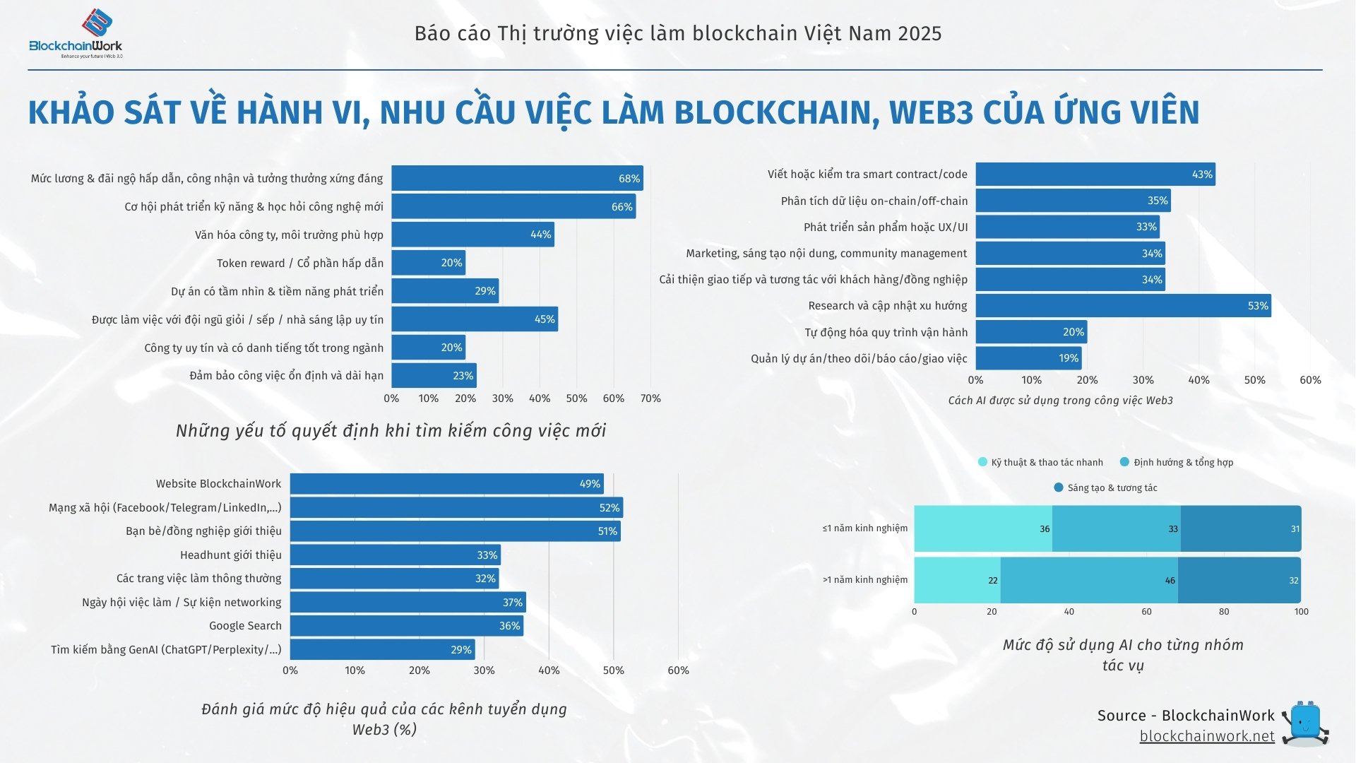 BlockchainWork: To&agrave;n cảnh thị trường việc l&agrave;m blockchain Việt Nam 2025- Ảnh 3.
