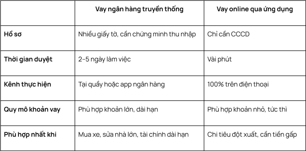 Vay ng&acirc;n h&agrave;ng truyền thống với vay online qua ứng dụng: Kh&aacute;c nhau ở chỗ n&agrave;o v&agrave; chọn c&aacute;i n&agrave;o cho đ&uacute;ng? - Ảnh 3.
