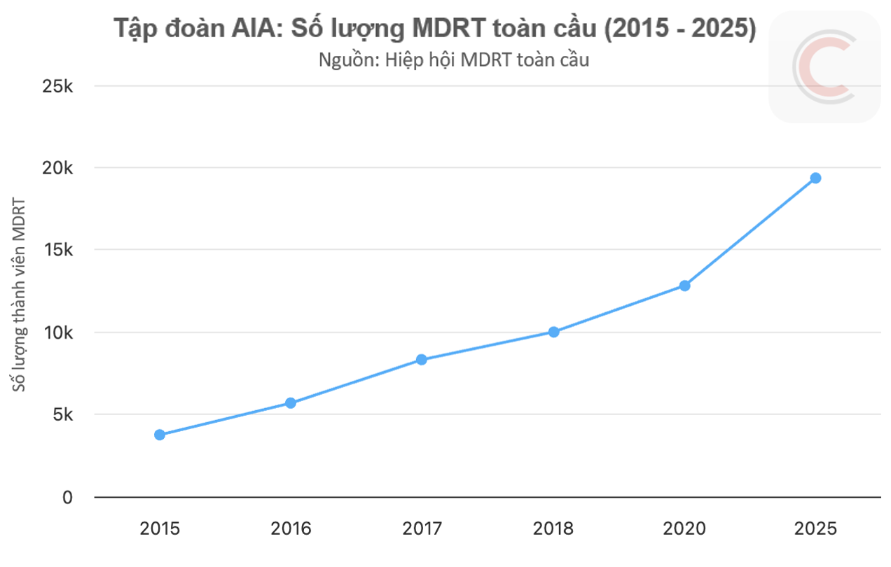 Niềm tin của kh&aacute;ch h&agrave;ng: Yếu tố quan trọng tr&ecirc;n h&agrave;nh tr&igrave;nh chinh phục MDRT - Ảnh 2.