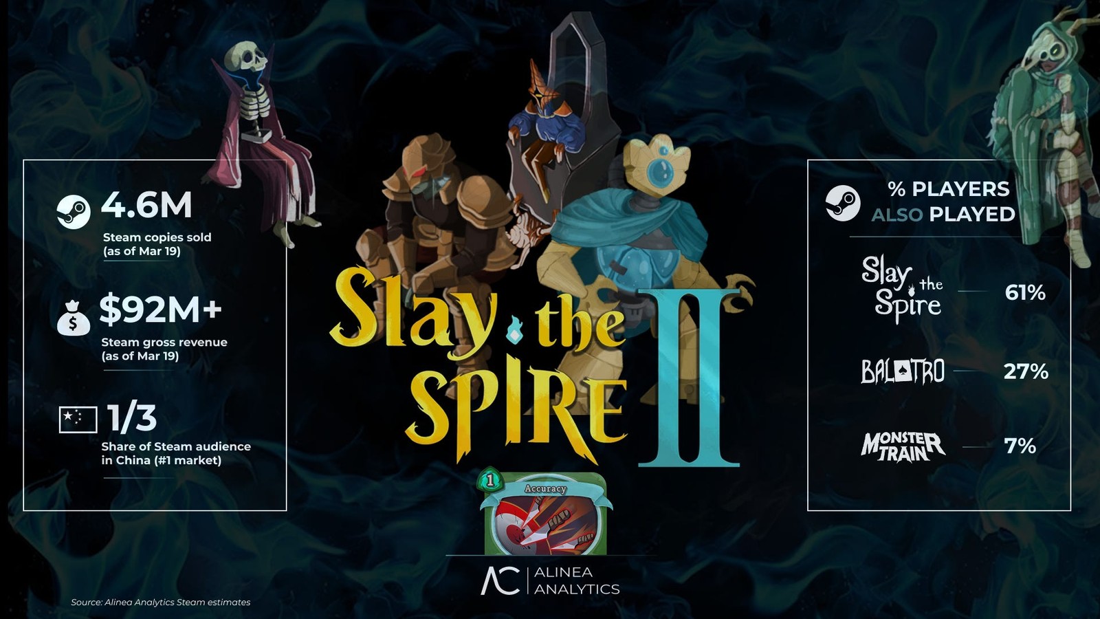 Slay the Spire 2 đạt doanh thu 92 triệu USD chỉ sau hai tuần ra mắt- Ảnh 2.