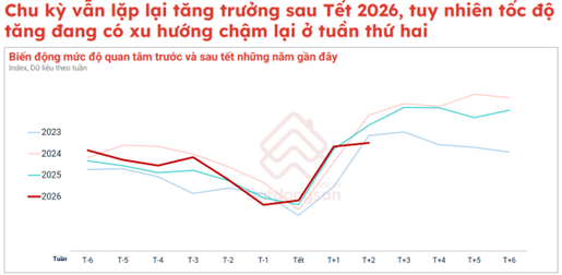 Thị trường bất động sản đầu năm 2026: Nhịp điều chỉnh v&agrave; cơ hội cho nhu cầu ở thực - Ảnh 1.