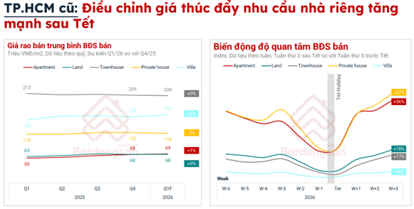 Thị trường bất động sản đầu năm 2026: Nhịp điều chỉnh v&agrave; cơ hội cho nhu cầu ở thực - Ảnh 2.