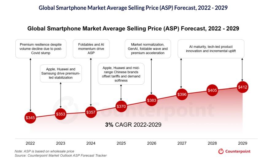 Thời smartphone gi&aacute; rẻ đ&atilde; chết: Khi &ldquo;ng&agrave;n đ&ocirc;&rdquo; kh&ocirc;ng c&ograve;n l&agrave; đỉnh - v&agrave; gi&aacute; trung b&igrave;nh giờ ngang ngửa chiếc iPhone đầu ti&ecirc;n - Ảnh 2.
