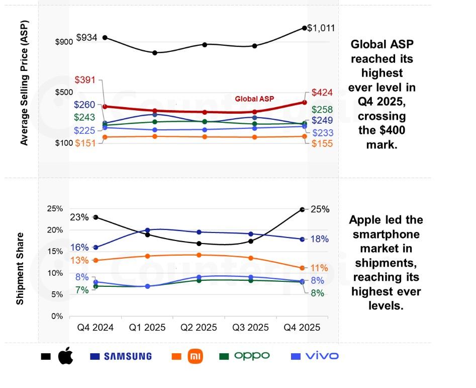 Thời smartphone gi&aacute; rẻ đ&atilde; chết: Khi &ldquo;ng&agrave;n đ&ocirc;&rdquo; kh&ocirc;ng c&ograve;n l&agrave; đỉnh - v&agrave; gi&aacute; trung b&igrave;nh giờ ngang ngửa chiếc iPhone đầu ti&ecirc;n - Ảnh 3.
